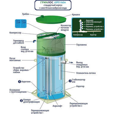 Септик BioPrime Biofilter БИОСТ-3,0
