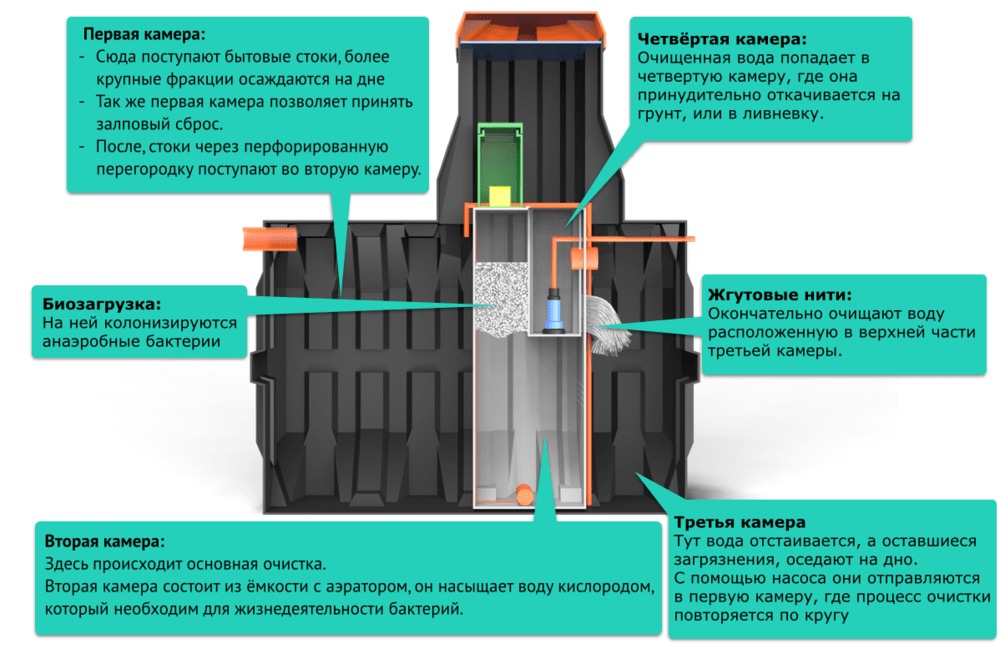 Септик Термит Трансформер 2.0 S