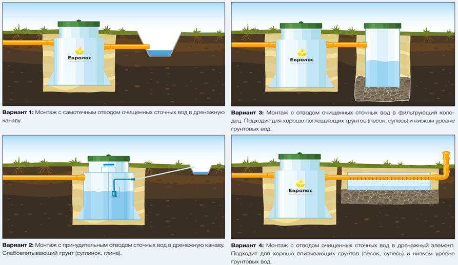 Септик Евролос ПРО 4